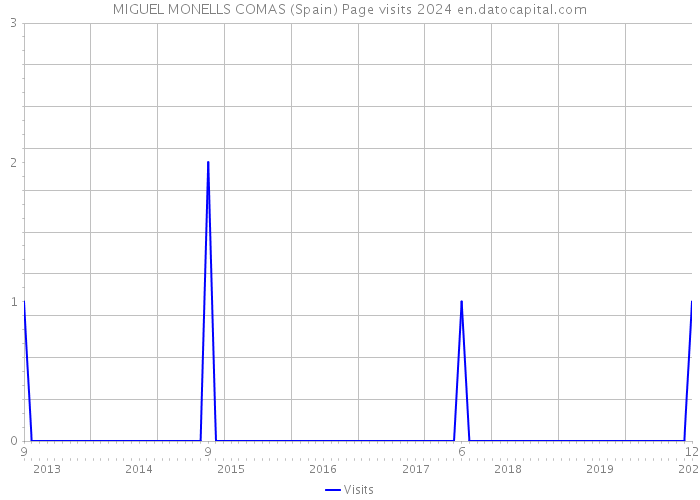 MIGUEL MONELLS COMAS (Spain) Page visits 2024 