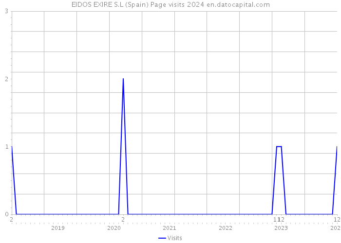 EIDOS EXIRE S.L (Spain) Page visits 2024 