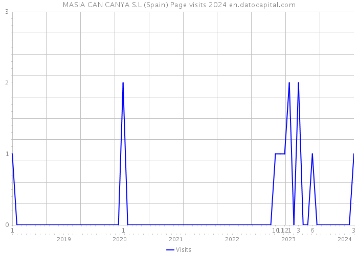 MASIA CAN CANYA S.L (Spain) Page visits 2024 