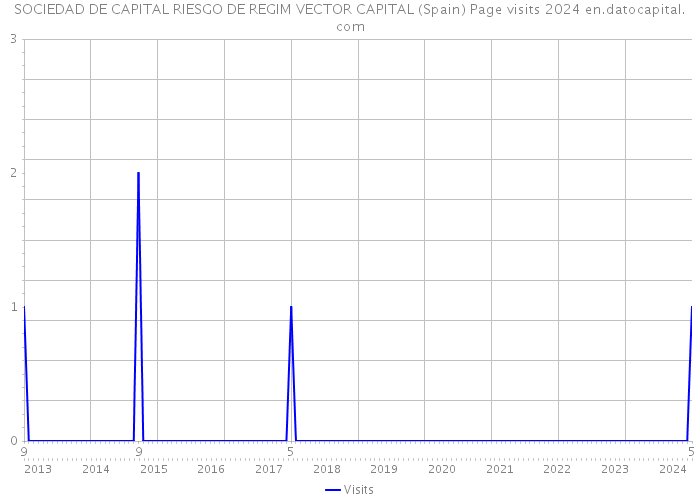 SOCIEDAD DE CAPITAL RIESGO DE REGIM VECTOR CAPITAL (Spain) Page visits 2024 