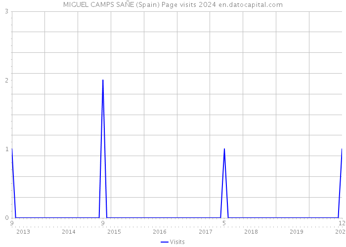 MIGUEL CAMPS SAÑE (Spain) Page visits 2024 