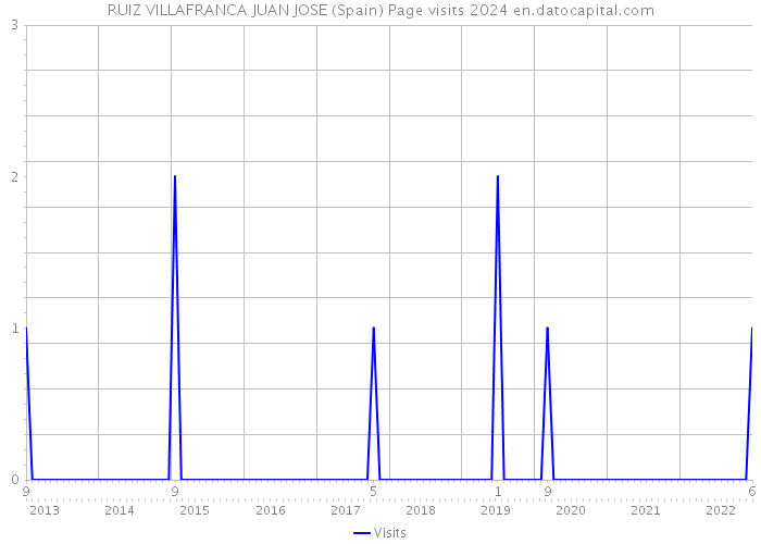 RUIZ VILLAFRANCA JUAN JOSE (Spain) Page visits 2024 