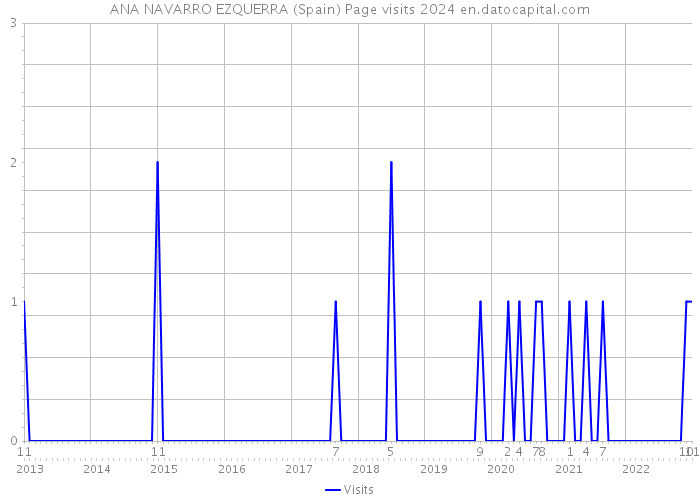ANA NAVARRO EZQUERRA (Spain) Page visits 2024 
