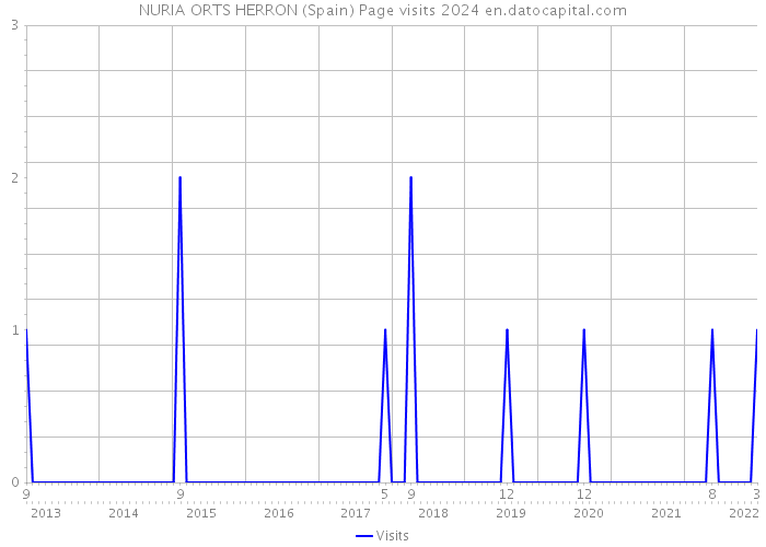 NURIA ORTS HERRON (Spain) Page visits 2024 