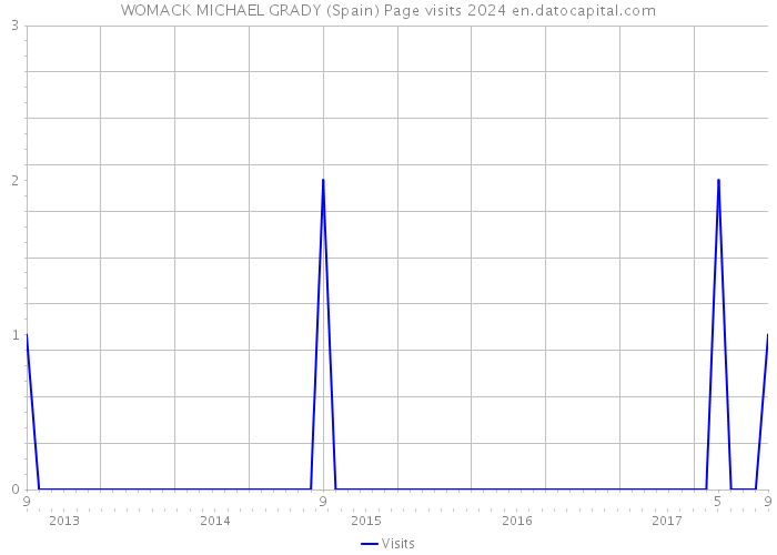 WOMACK MICHAEL GRADY (Spain) Page visits 2024 