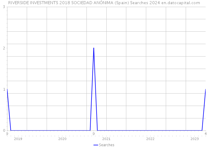 RIVERSIDE INVESTMENTS 2018 SOCIEDAD ANÓNIMA (Spain) Searches 2024 