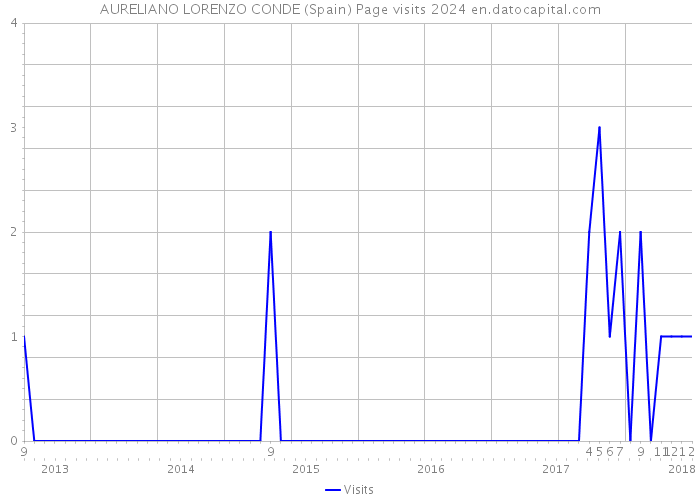 AURELIANO LORENZO CONDE (Spain) Page visits 2024 