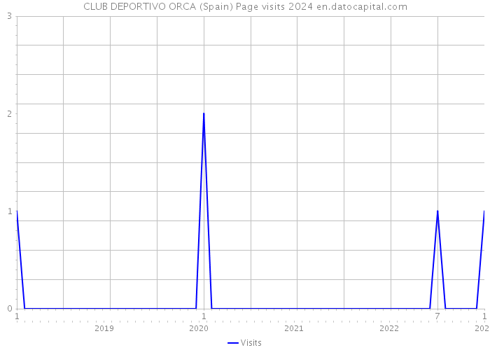 CLUB DEPORTIVO ORCA (Spain) Page visits 2024 