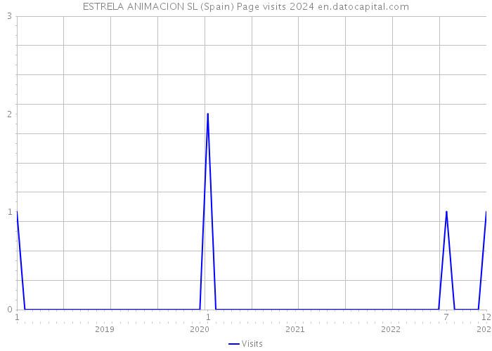 ESTRELA ANIMACION SL (Spain) Page visits 2024 