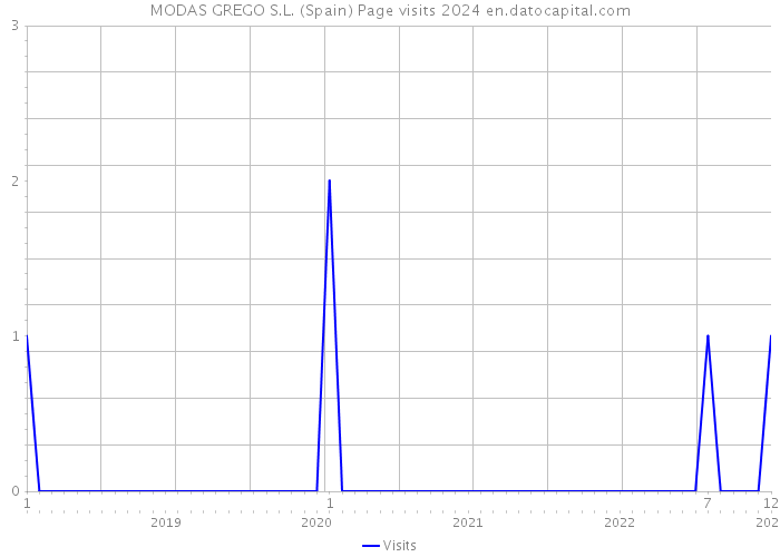 MODAS GREGO S.L. (Spain) Page visits 2024 