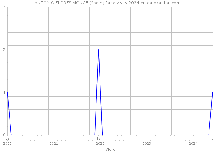 ANTONIO FLORES MONGE (Spain) Page visits 2024 
