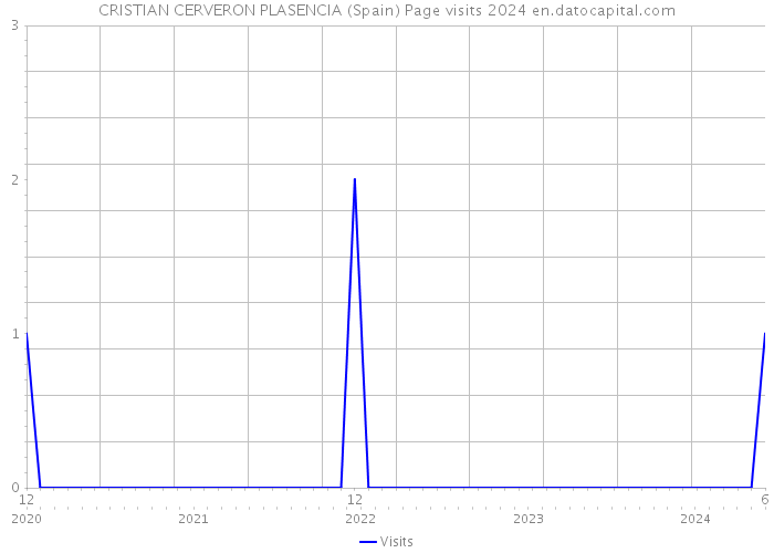 CRISTIAN CERVERON PLASENCIA (Spain) Page visits 2024 