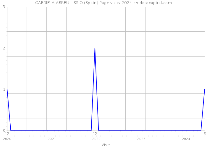 GABRIELA ABREU LISSIO (Spain) Page visits 2024 