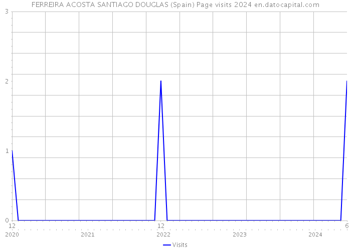 FERREIRA ACOSTA SANTIAGO DOUGLAS (Spain) Page visits 2024 