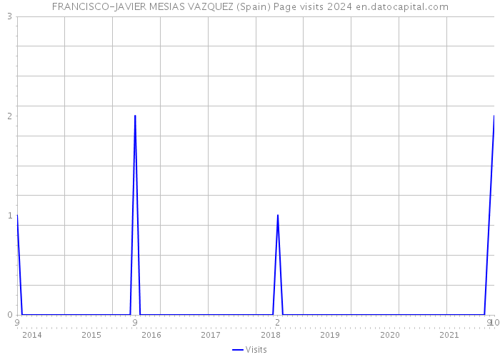 FRANCISCO-JAVIER MESIAS VAZQUEZ (Spain) Page visits 2024 