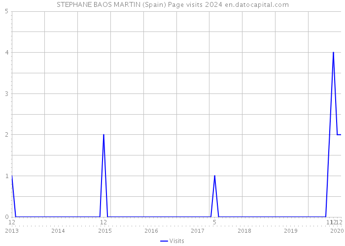 STEPHANE BAOS MARTIN (Spain) Page visits 2024 
