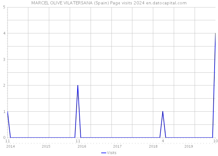 MARCEL OLIVE VILATERSANA (Spain) Page visits 2024 