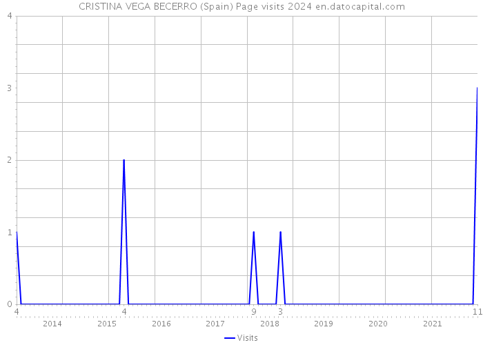 CRISTINA VEGA BECERRO (Spain) Page visits 2024 