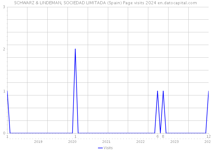 SCHWARZ & LINDEMAN, SOCIEDAD LIMITADA (Spain) Page visits 2024 