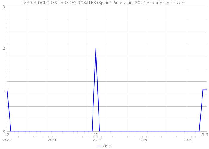 MARIA DOLORES PAREDES ROSALES (Spain) Page visits 2024 