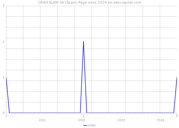 GRAN SLAM SA (Spain) Page visits 2024 