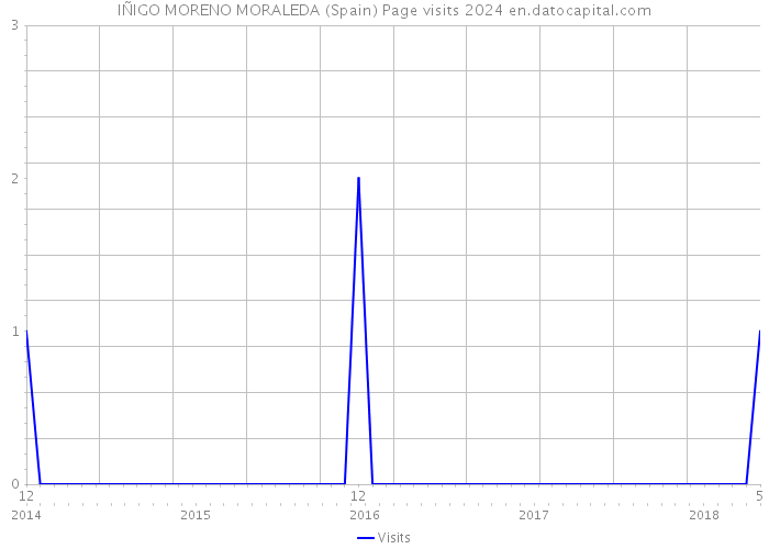 IÑIGO MORENO MORALEDA (Spain) Page visits 2024 