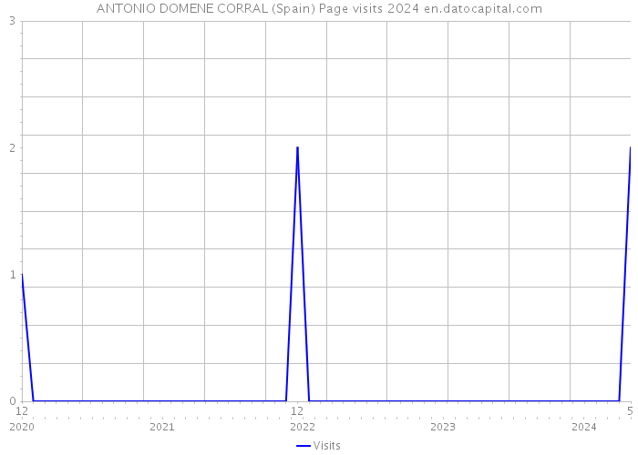ANTONIO DOMENE CORRAL (Spain) Page visits 2024 
