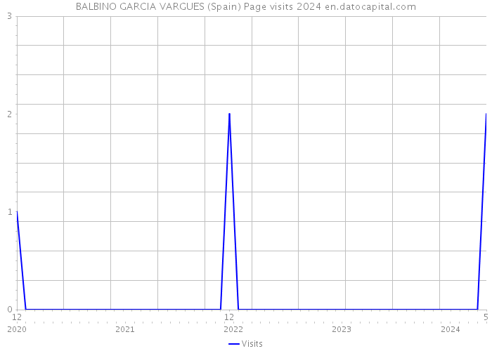 BALBINO GARCIA VARGUES (Spain) Page visits 2024 