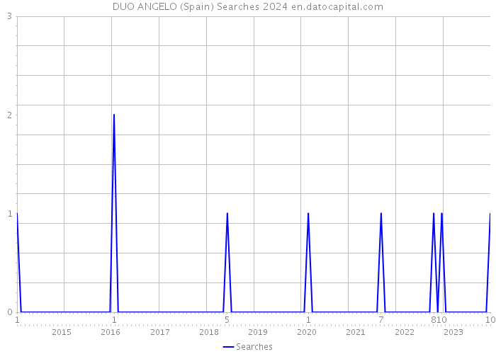 DUO ANGELO (Spain) Searches 2024 