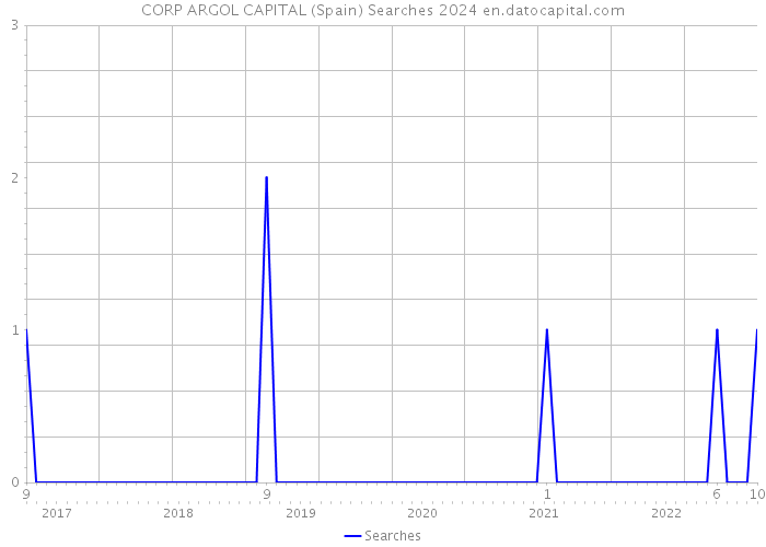 CORP ARGOL CAPITAL (Spain) Searches 2024 