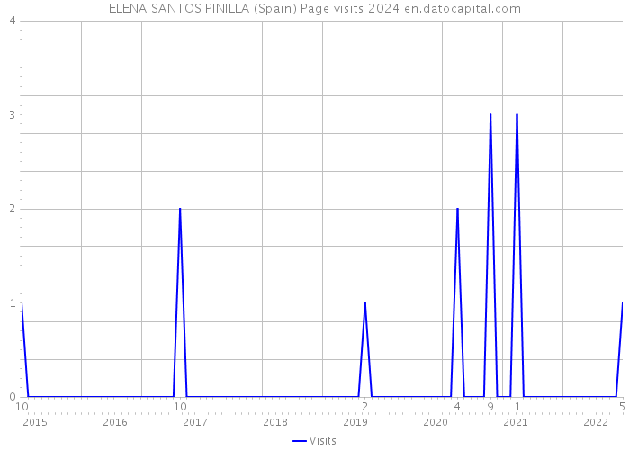 ELENA SANTOS PINILLA (Spain) Page visits 2024 