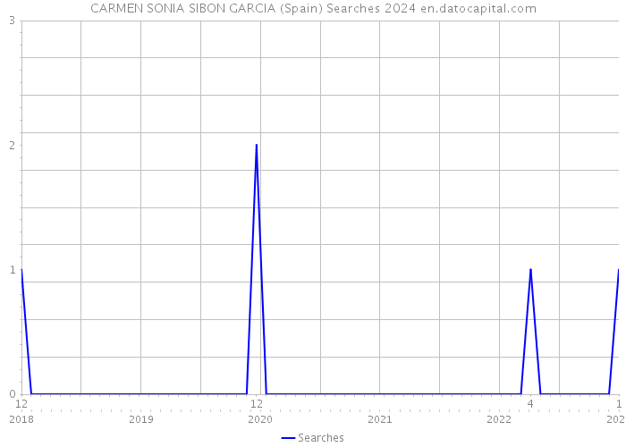 CARMEN SONIA SIBON GARCIA (Spain) Searches 2024 