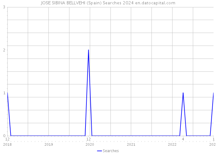 JOSE SIBINA BELLVEHI (Spain) Searches 2024 