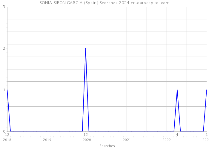SONIA SIBON GARCIA (Spain) Searches 2024 
