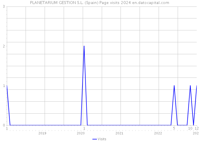 PLANETARIUM GESTION S.L. (Spain) Page visits 2024 