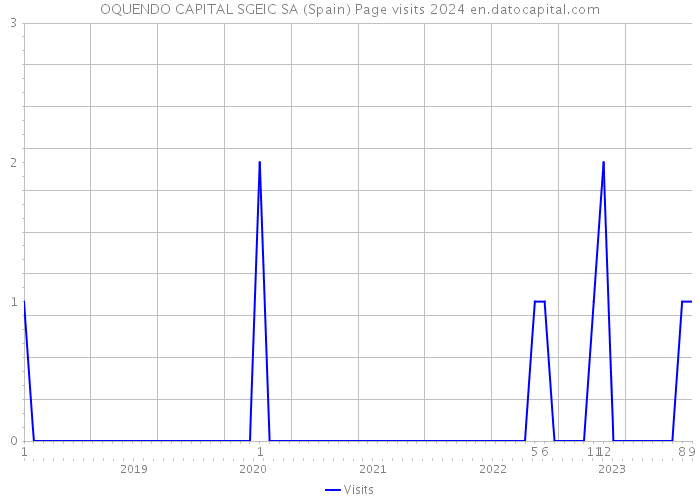 OQUENDO CAPITAL SGEIC SA (Spain) Page visits 2024 