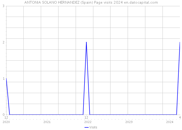ANTONIA SOLANO HERNANDEZ (Spain) Page visits 2024 