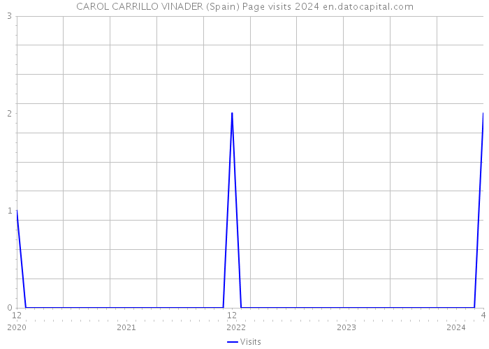CAROL CARRILLO VINADER (Spain) Page visits 2024 