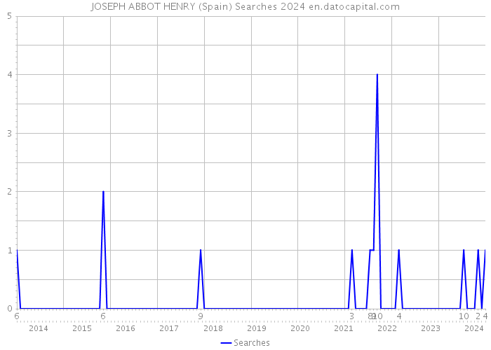 JOSEPH ABBOT HENRY (Spain) Searches 2024 