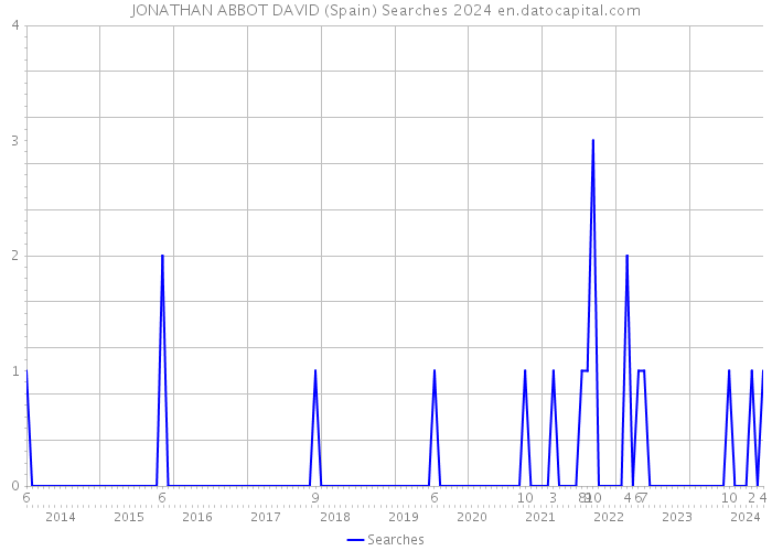 JONATHAN ABBOT DAVID (Spain) Searches 2024 