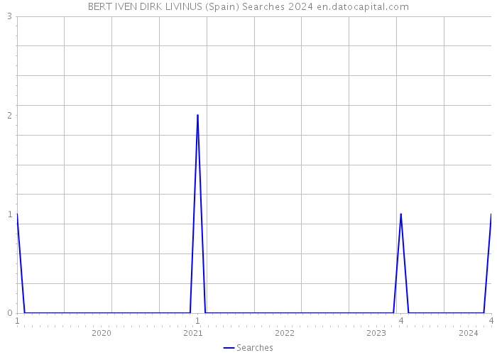 BERT IVEN DIRK LIVINUS (Spain) Searches 2024 