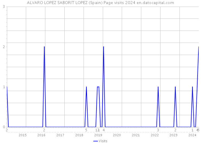ALVARO LOPEZ SABORIT LOPEZ (Spain) Page visits 2024 