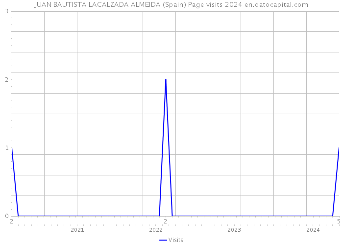 JUAN BAUTISTA LACALZADA ALMEIDA (Spain) Page visits 2024 