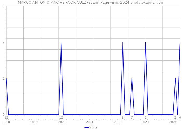 MARCO ANTONIO MACIAS RODRIGUEZ (Spain) Page visits 2024 