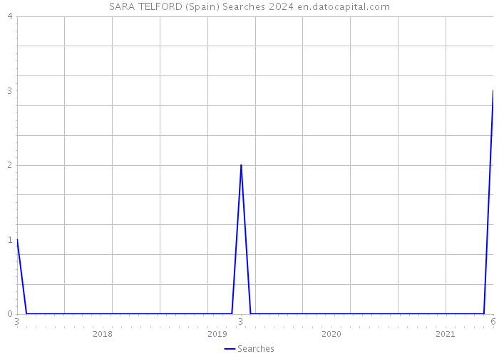 SARA TELFORD (Spain) Searches 2024 