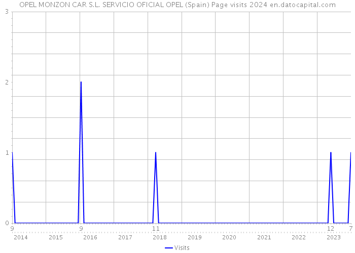 OPEL MONZON CAR S.L. SERVICIO OFICIAL OPEL (Spain) Page visits 2024 
