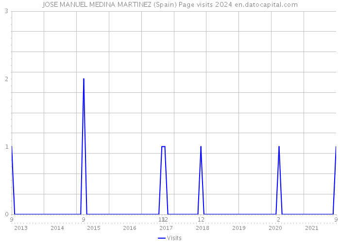 JOSE MANUEL MEDINA MARTINEZ (Spain) Page visits 2024 