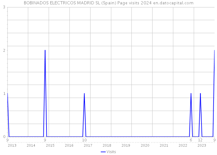 BOBINADOS ELECTRICOS MADRID SL (Spain) Page visits 2024 