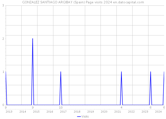 GONZALEZ SANTIAGO ARGIBAY (Spain) Page visits 2024 