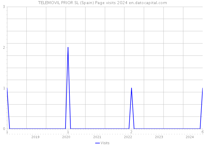 TELEMOVIL PRIOR SL (Spain) Page visits 2024 